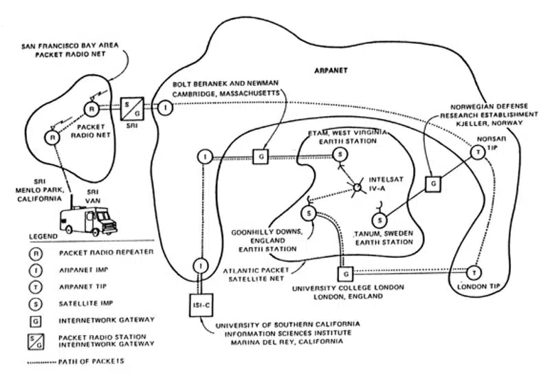 On November 22, 1977, the ARPANET, PRNET, and SATNET were linked to form the first Internet demonstration.