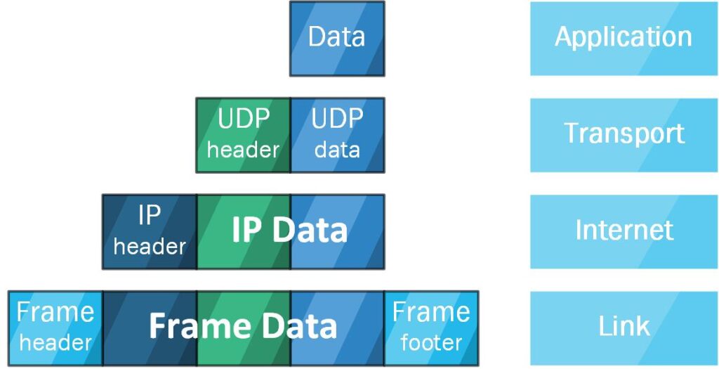 Internet Protocol encapsulation of UDP-carried application data into a link protocol frame