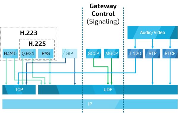 h.232 Version 4 supports H.245 over UDP or TCP and Q.931 over UDP or TCP and RAS over UDP. SIP supports TCP and UDP